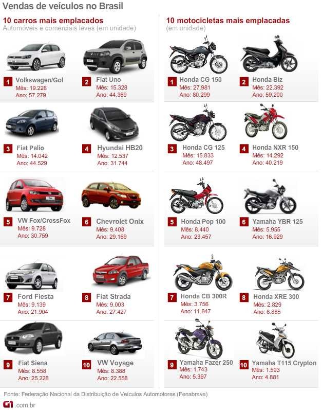 Os 10 carros e motos mais vendidos em março de 2013