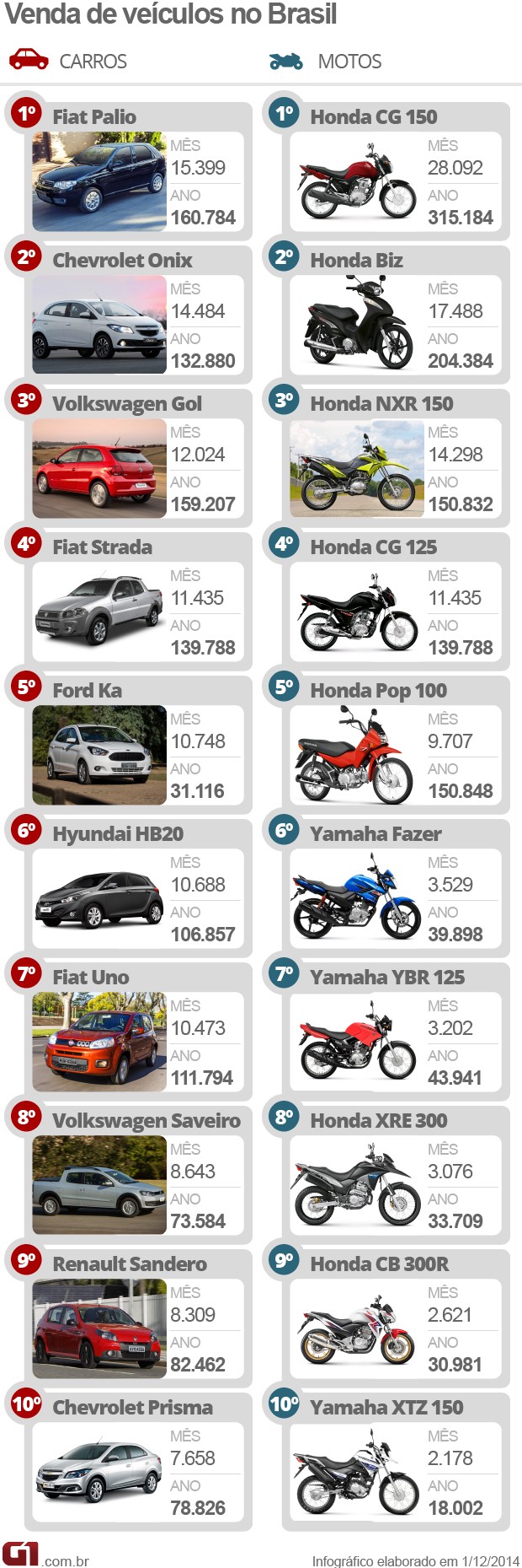 Carros e motos mais vendidos no Brasil em Novembro.