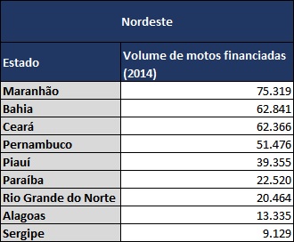 Nordeste é lider em financiamentos de motos em 2014.