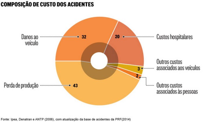 O custo dos acidentes de trânsito é R$ 2,3 bilhões no Brasil